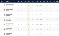 ECS Netherlands T10 League 2022 highest run-scorers